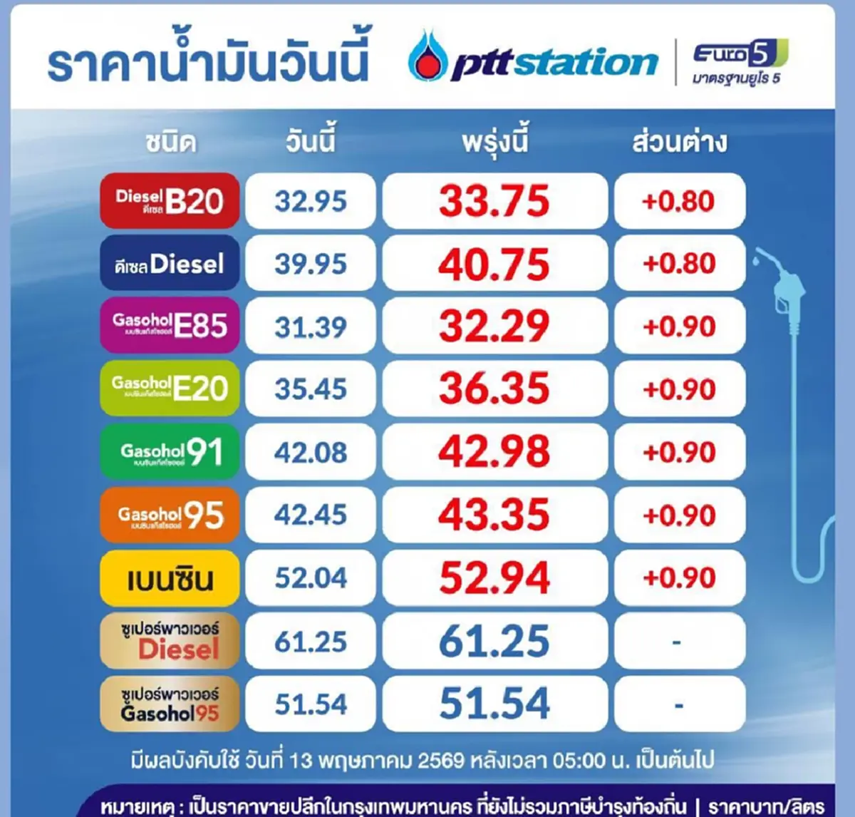 อัปเดตราคาน้ำมันพรุ่งนี้ (13 พ.ค. 69) แก๊สโซฮอล์ เบนซิน ดีเซล ล่าสุด