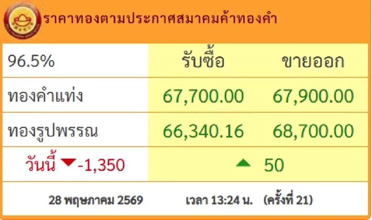 จับตาราคาทอง 28 พ.ค. ช่วงบ่ายปรับ 21 ครั้ง ร่วงแรงน่าตกใจ