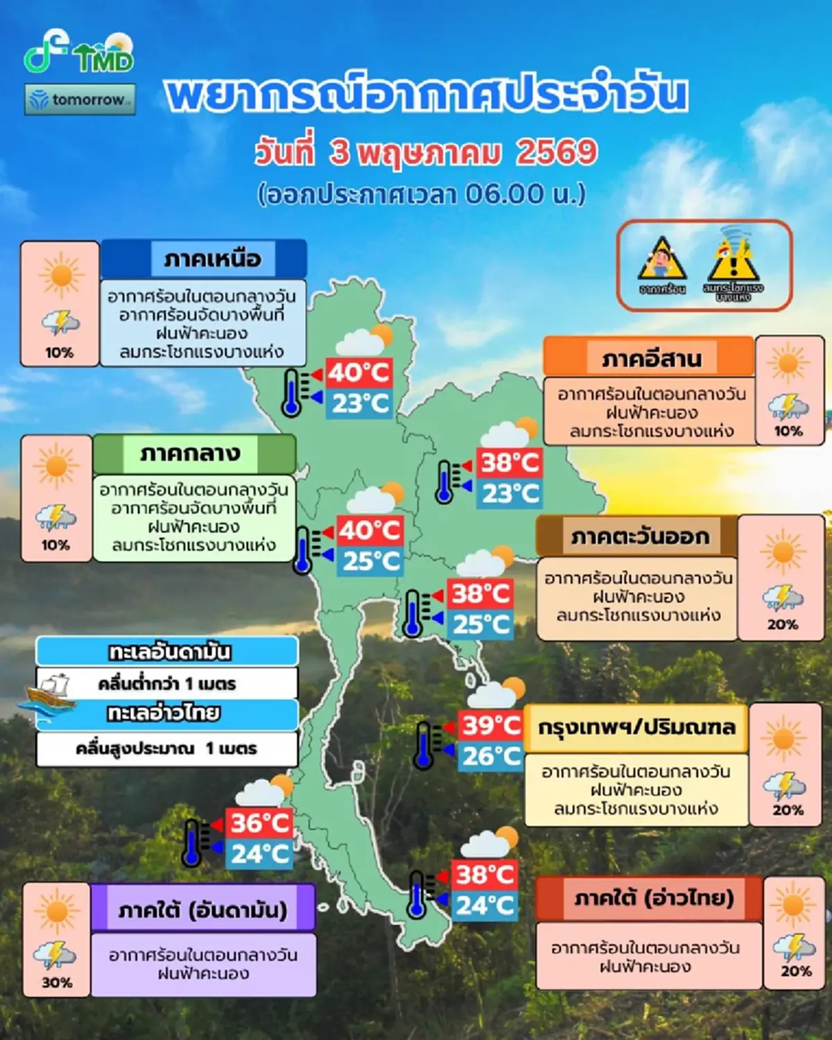 อุตุฯ เตือน ไทยตอนบนร้อนจัด ภาคกลางระวังฝนฟ้าคะนอง-ลมกระโชกแรง