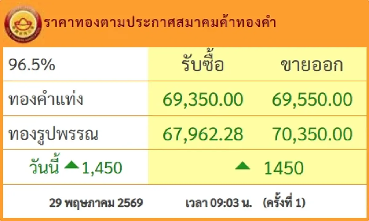ราคาทองวันนี้ 29 พ.ค.69 เปิดตลาดครั้งที่ 1 ปรับพุ่งแรงผิดคาด