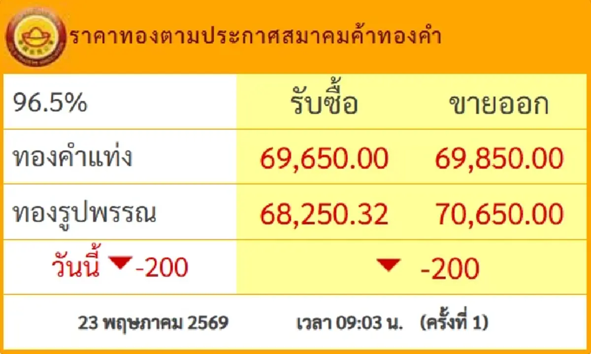 ราคาทองวันที่ 23 พ.ค.69 ประกาศครั้งเดียว ปรับร่วงลงอีก