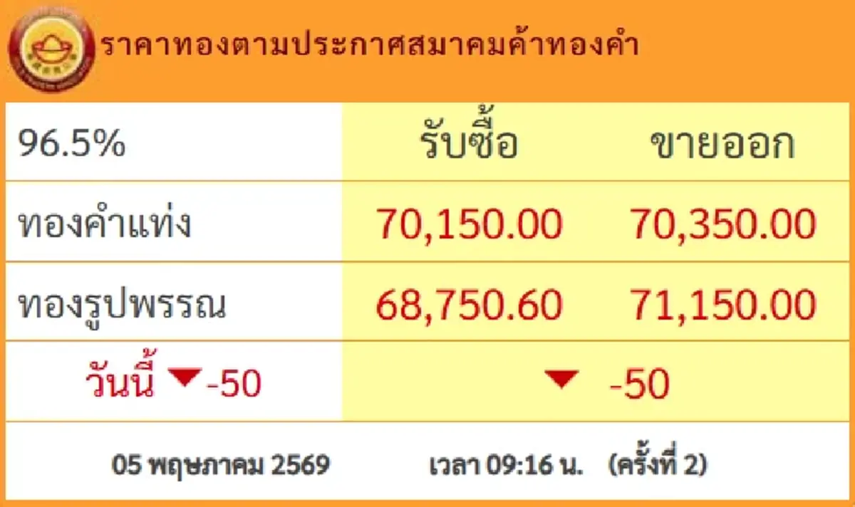 ราคาทองคำวันนี้ 5 พ.ค.69 ประกาศครั้งที่ 2 ปรับร่วงต่อเนื่อง