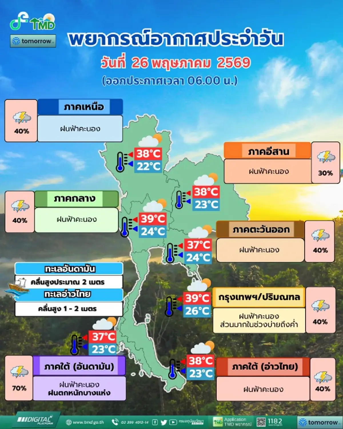 พยากรณ์อากาศวันนี้ เตือนมรสุม 37 จังหวัด เจอเต็มๆ ฝนตกหนัก