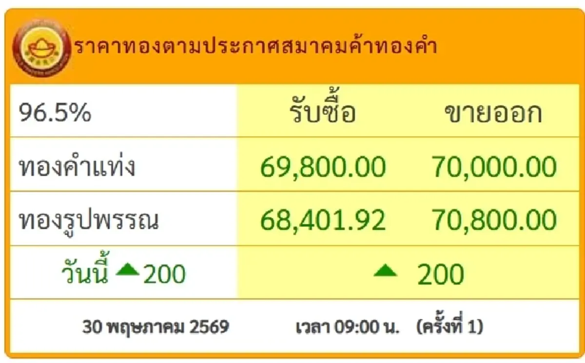 "ราคาทองวันนี้" ราคาทองล่าสุด 31 พ.ค. 69 นักลงทุนตัดสินใจได้ง่ายๆ