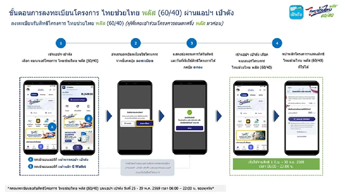 "ลงทะเบียนไทยช่วยไทยพลัส" อย่าพลาดขั้นตอนสำคัญในแอปฯ "เป๋าตัง"
