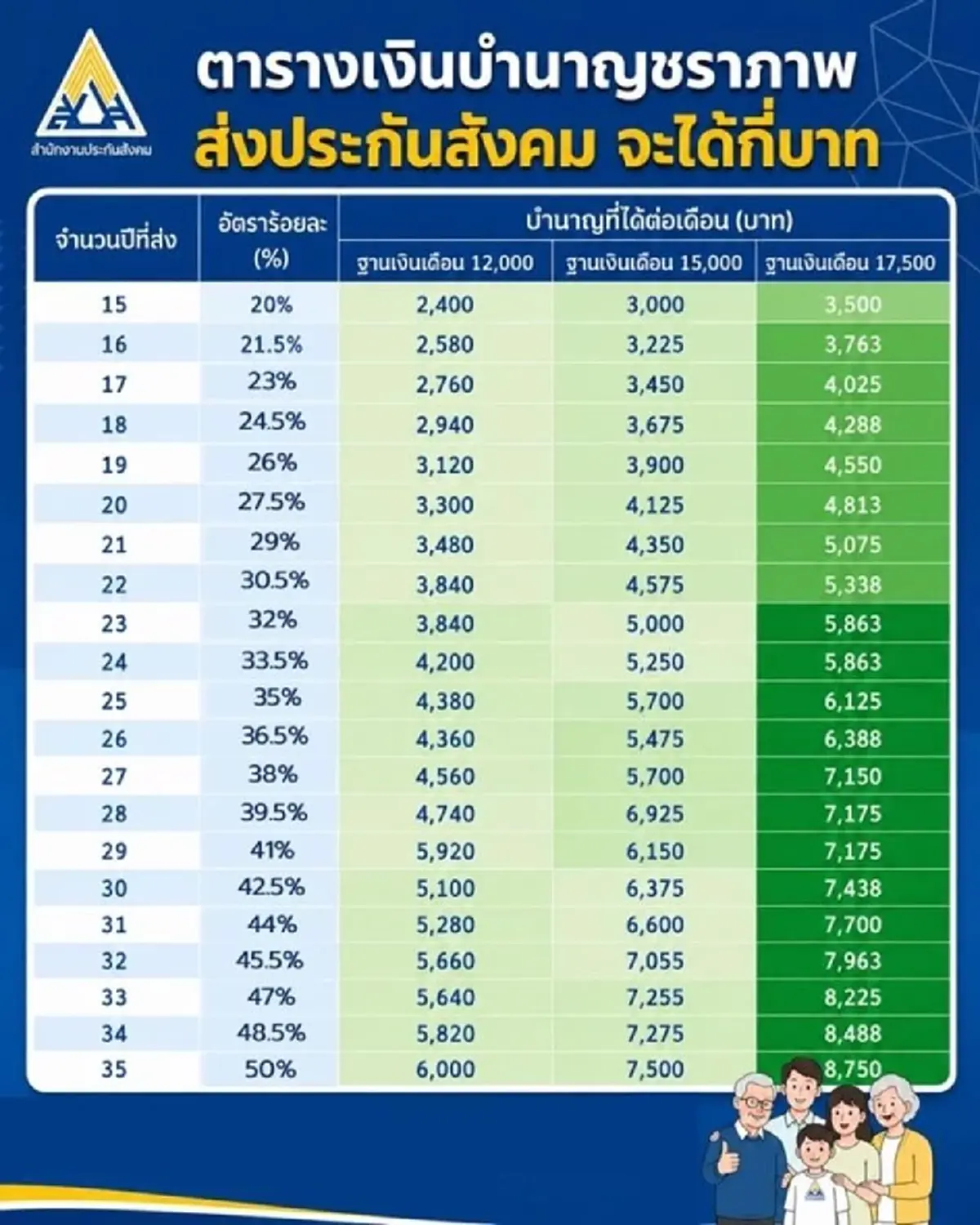 เปิดตารางเงินบำนาญประกันสังคม อายุครบ 55 ปี มีเงินเข้าทุกเดือน