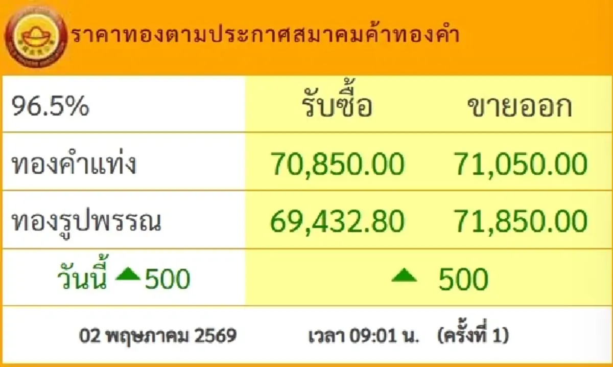 "ราคาทองวันนี้" ราคาทองล่าสุด 3 พ.ค. 69 นักลงทุนเห็นแล้วยิ้มกว้าง