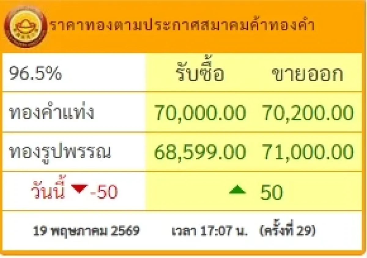 สรุปราคาทองวันนี้ 19 พฤษภาคม 2569 มีปรับตัวอีก ครั้งที่ 29