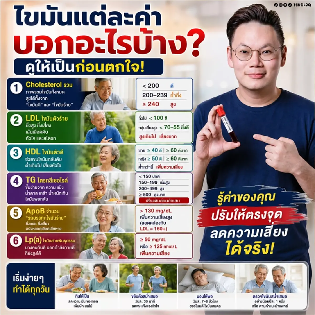 ถึงบางอ้อแล้ว "ค่าไขมัน" แต่ละค่า บอกอะไรบ้าง หลายคนดูไม่เป็น 