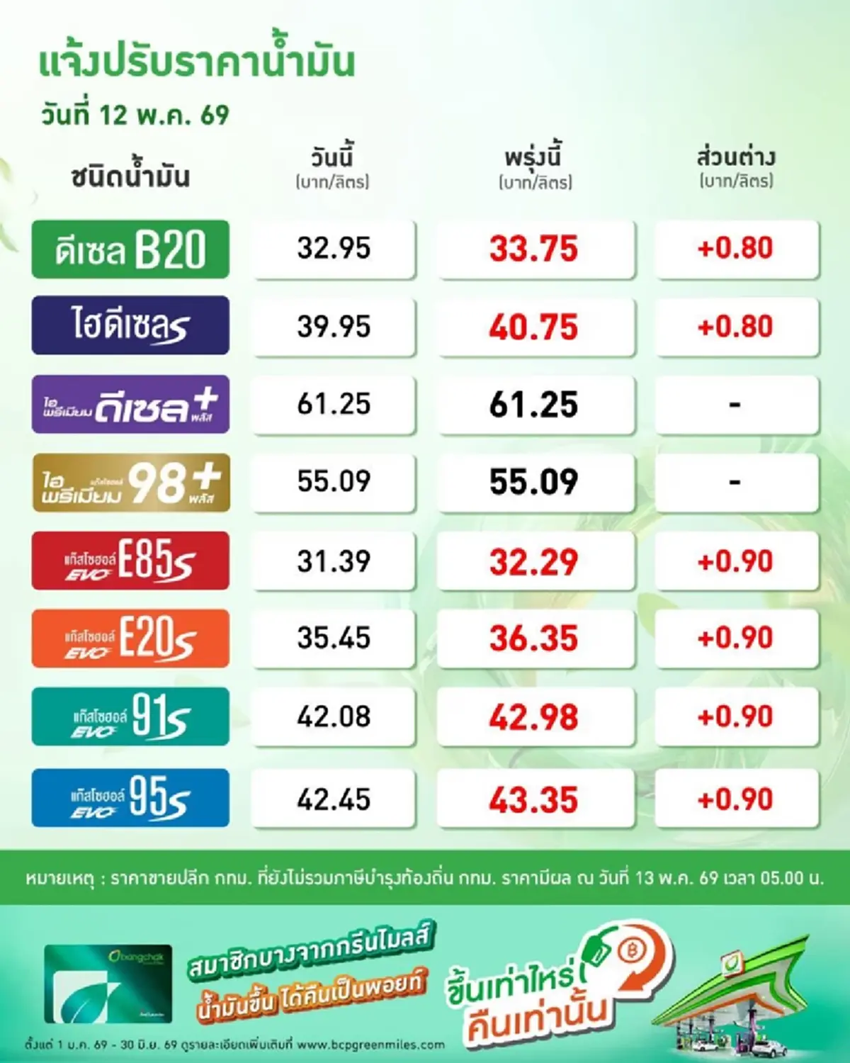 อัปเดตราคาน้ำมันพรุ่งนี้ (13 พ.ค. 69) แก๊สโซฮอล์ เบนซิน ดีเซล ล่าสุด