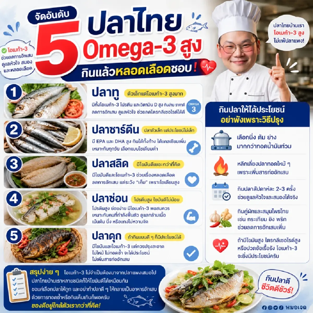 เปิดชื่อ "5ปลาไทย" มี โอเมก้า-3 สูงที่สุด ลดอักเสบ ดูแล หัวใจ สมอง 