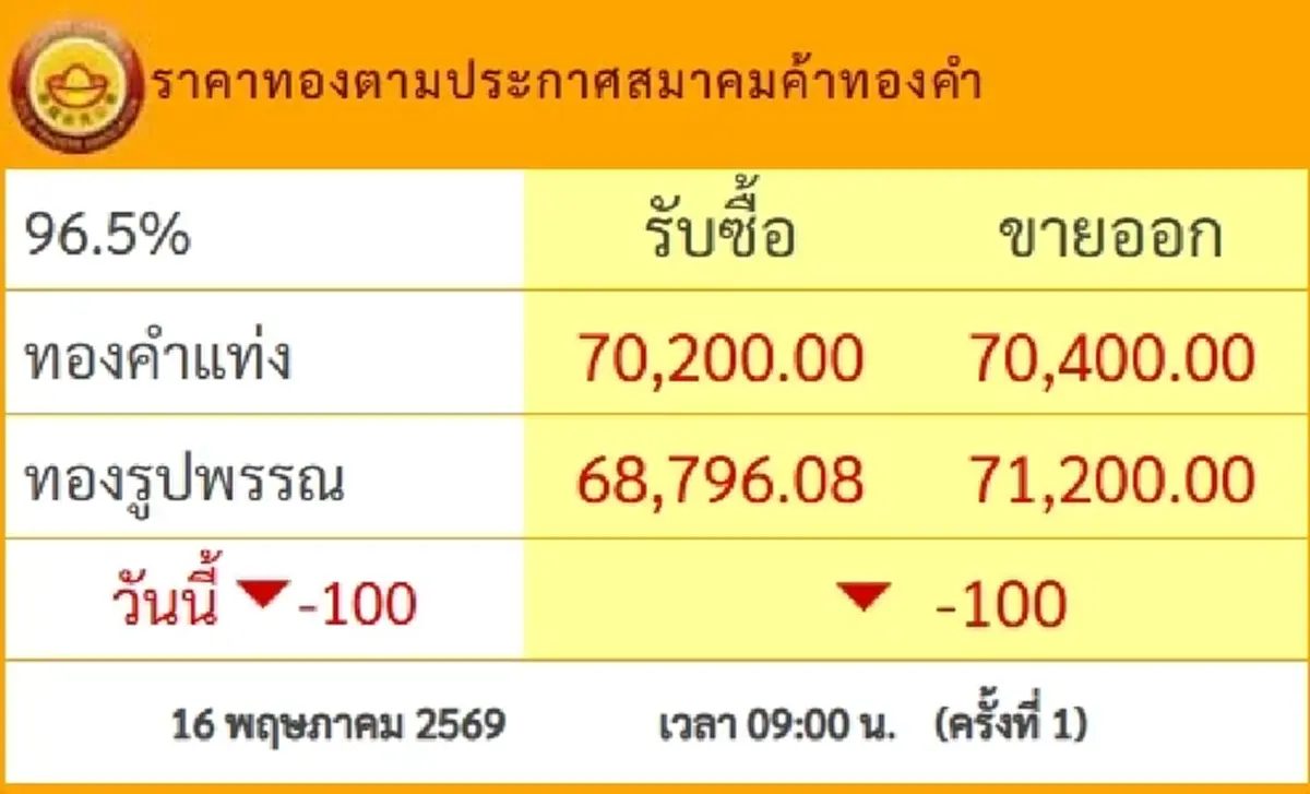 "ราคาทองวันนี้" ราคาทองล่าสุด 17 พ.ค. 69 นักลงทุนตัดสินใจได้ง่ายๆ