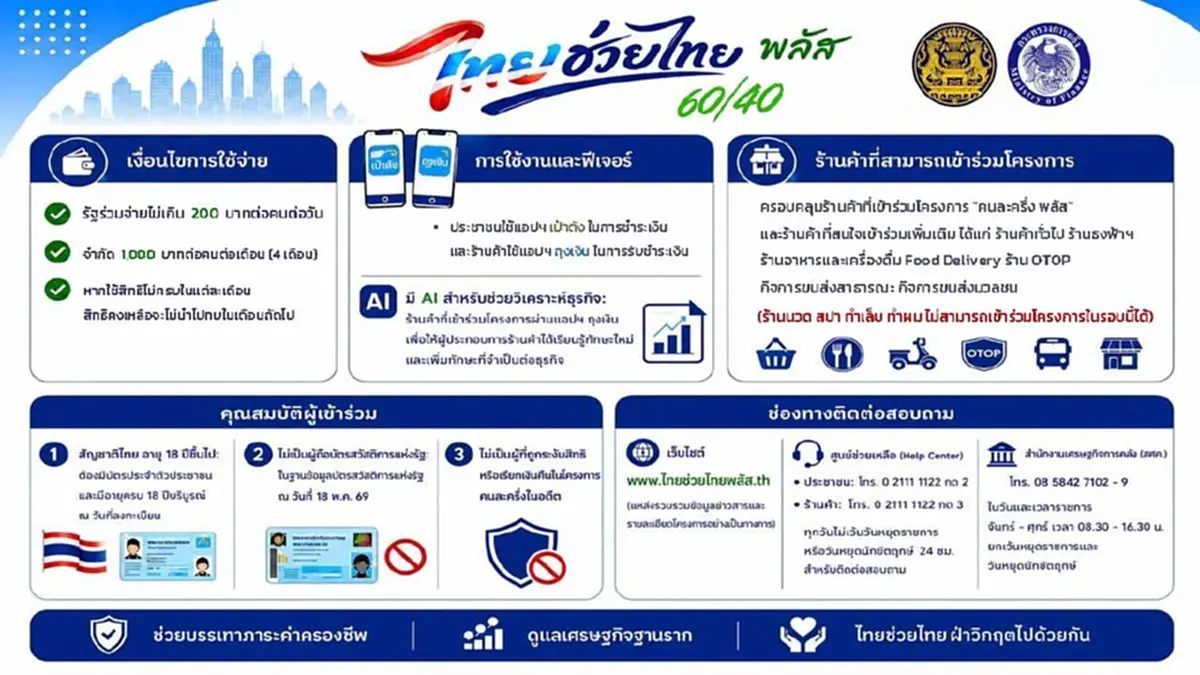 ไทยช่วยไทยพลัส ใครบ้างไม่ได้รับสิทธิ ช่วยค่าครองชีพ 4,000