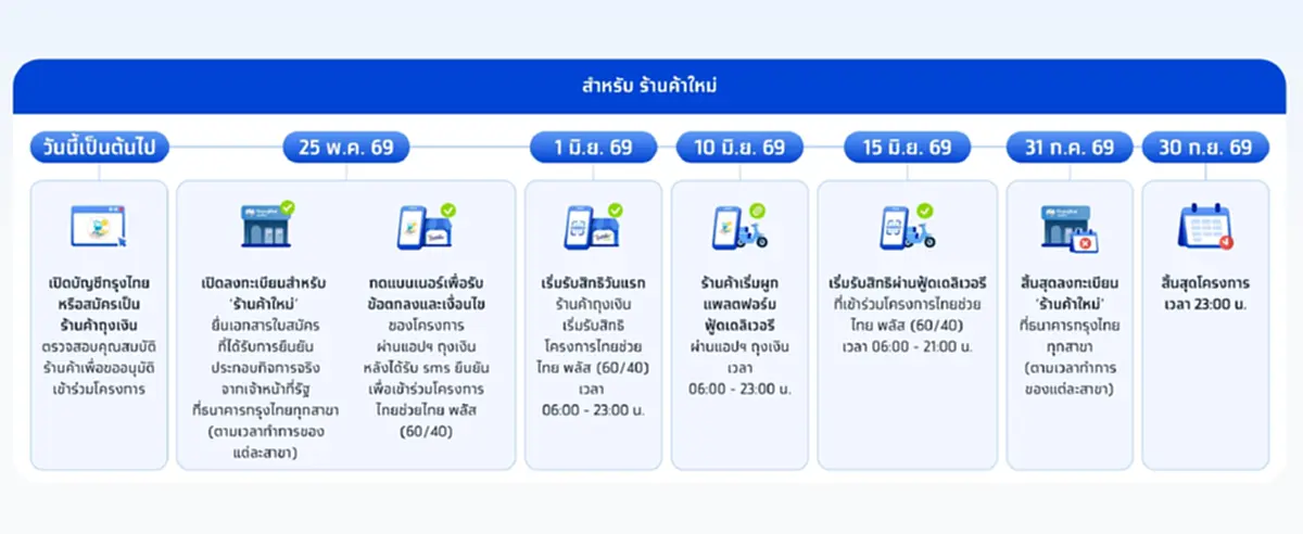 ไทยช่วยไทยพลัส ร้านค้าลงทะเบียนวันไหน เปิดรายละเอียดขั้นตอนสมัคร