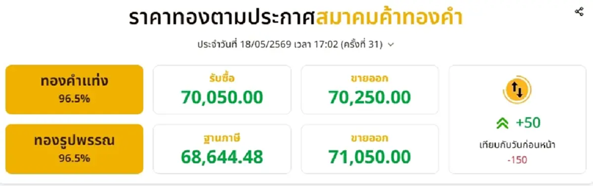 สรุปราคาทองวันนี้ 18 พ.ค. 2569 ราคาทองช่วงเย็น ปรับอีก ครั้งที่ 31