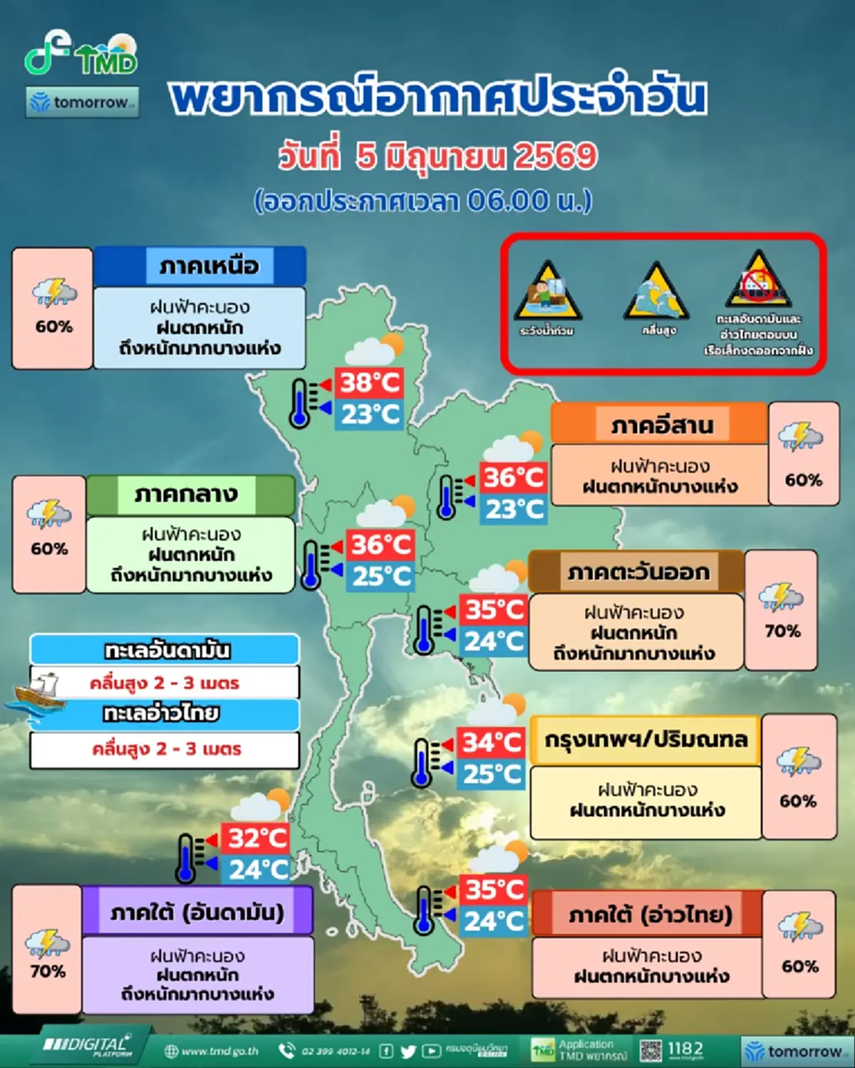 เตือนมรสุมวันนี้ 48 จังหวัด เจอฝนเพิ่มขึ้น ฝนตกหนักถึงหนักมาก