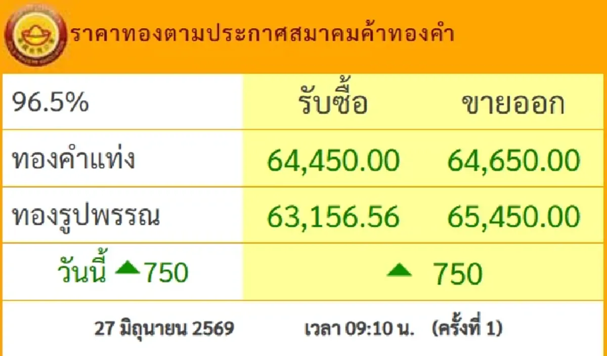 ราคาทองวันนี้ 27 มิ.ย.69 เปิดตลาด นักลงทุนเห็นแล้วยิ้มหวาน