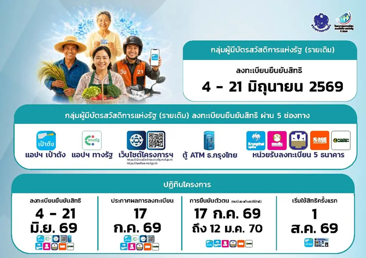 วิธียื่นอุทธรณ์บัตรสวัสดิการแห่งรัฐ 2569 ผ่านเว็บไซต์