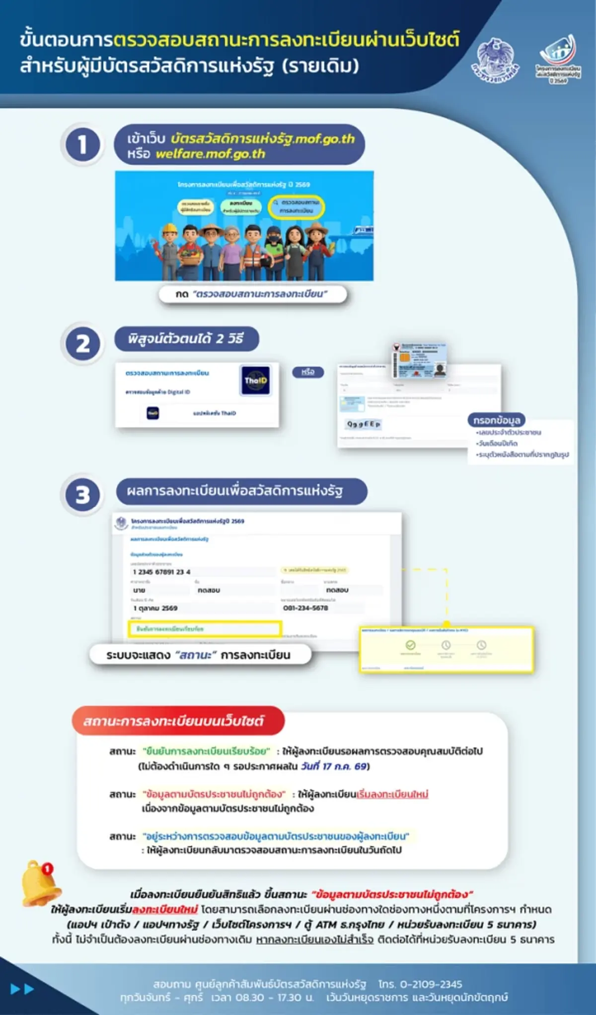 บัตรสวัสดิการแห่งรัฐ ขึ้นสถานะ ยืนยันตัวตนสำเร็จ ต้องทำยังไงต่อ 