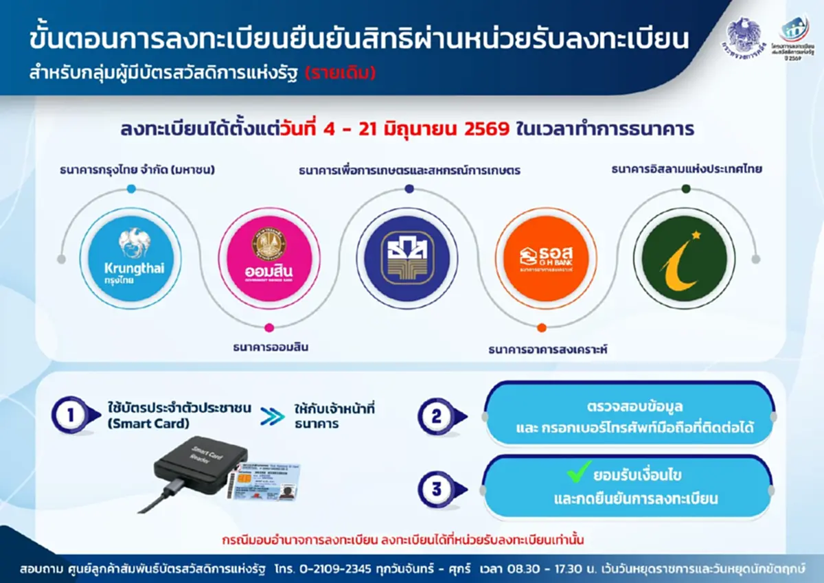 วิธีลงทะเบียนยืนยันสิทธิ บัตรสวัสดิการแห่งรัฐ ผ่านธนาคาร 5 แห่ง