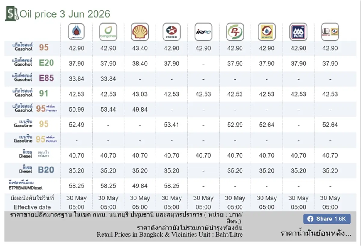ราคาน้ำมันวันนี้ 3 มิ.ย. 69 แก๊สโซฮอล์ เบนซิน ดีเซล อัปเดตล่าสุด