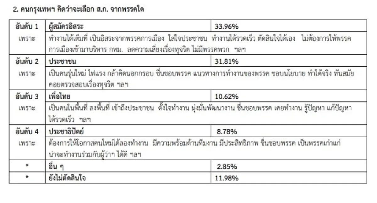 "ชัชชาติ"นำโด่ง สวนดุสิตโพล เผยโค้งสุดท้ายเลือกตั้งผู้ว่าฯกทม.