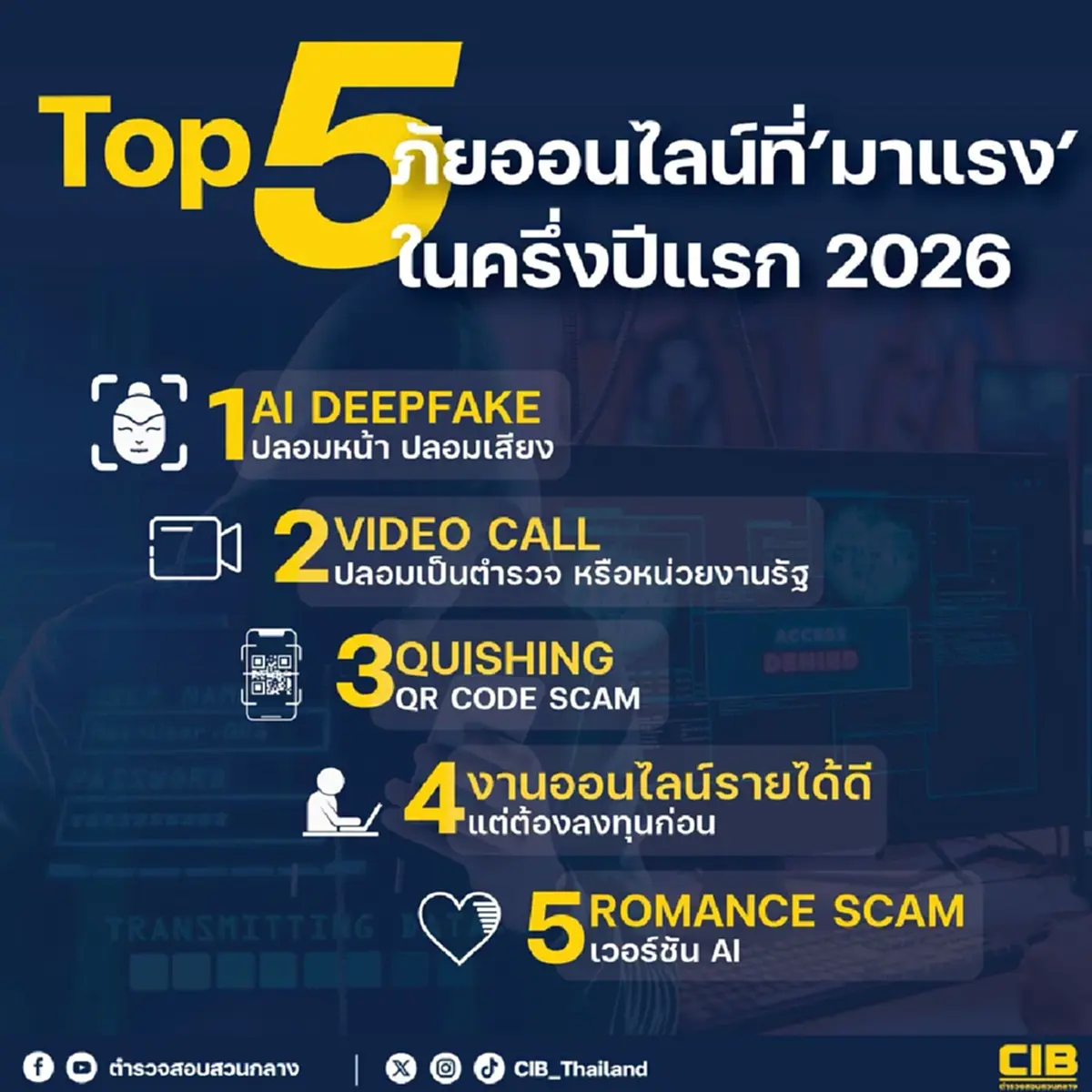 รวมมาให้แล้ว "5ภัยออนไลน์" ที่มาแรง ที่สุดครึ่งปีแรก ตำรวจบอกเอง 