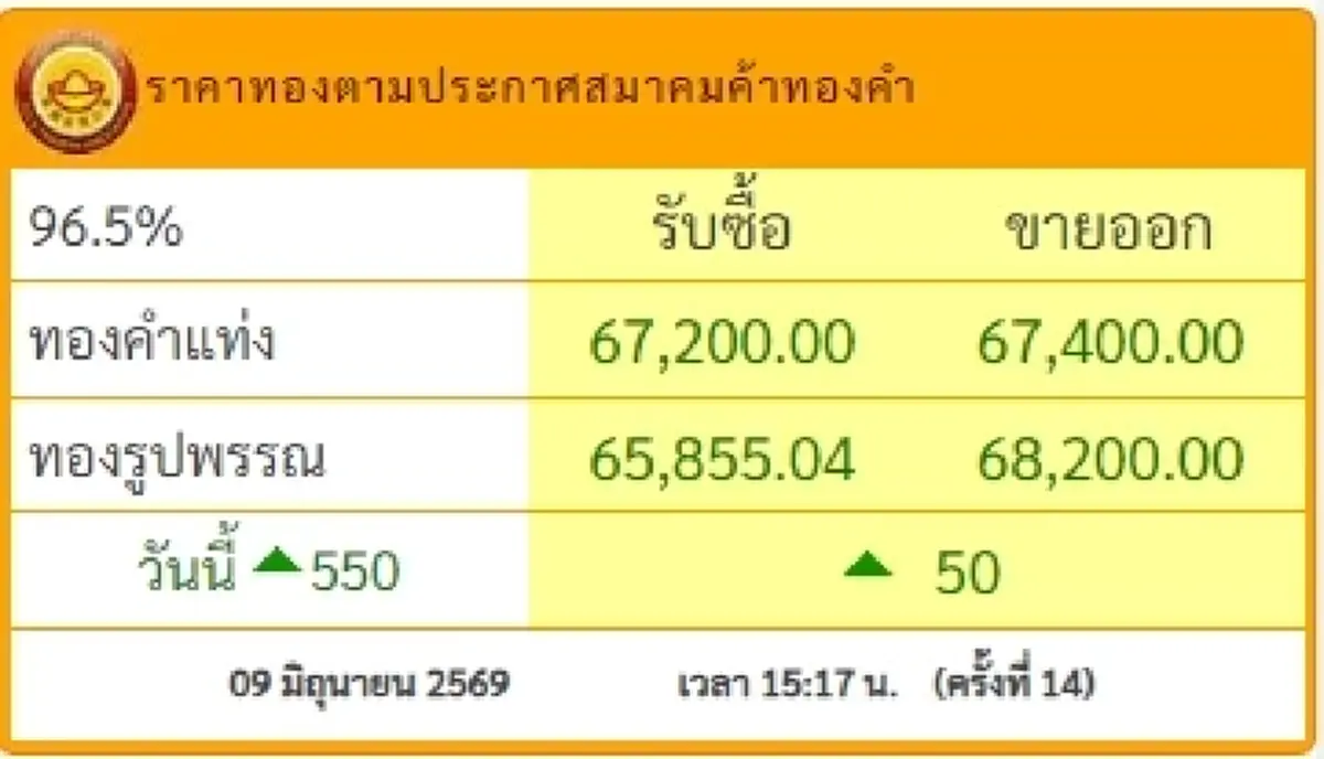 อัปเดตราคาทองช่วงเย็น 9 มิ.ย. 2569 ราคาทองมีปรับขึ้นอีก ครั้งที่ 14 