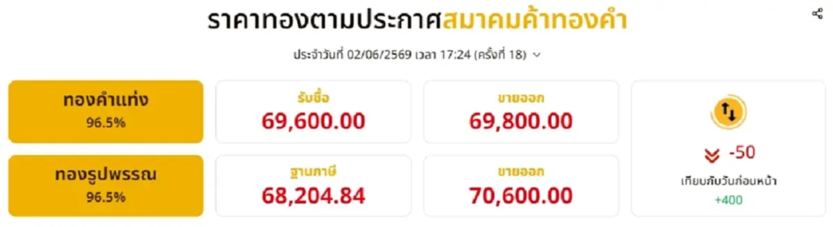 สรุปราคาทองวันนี้ 2 มิ.ย. 2569 ราคาทองมีปรับลงอีก ครั้งที่ 18