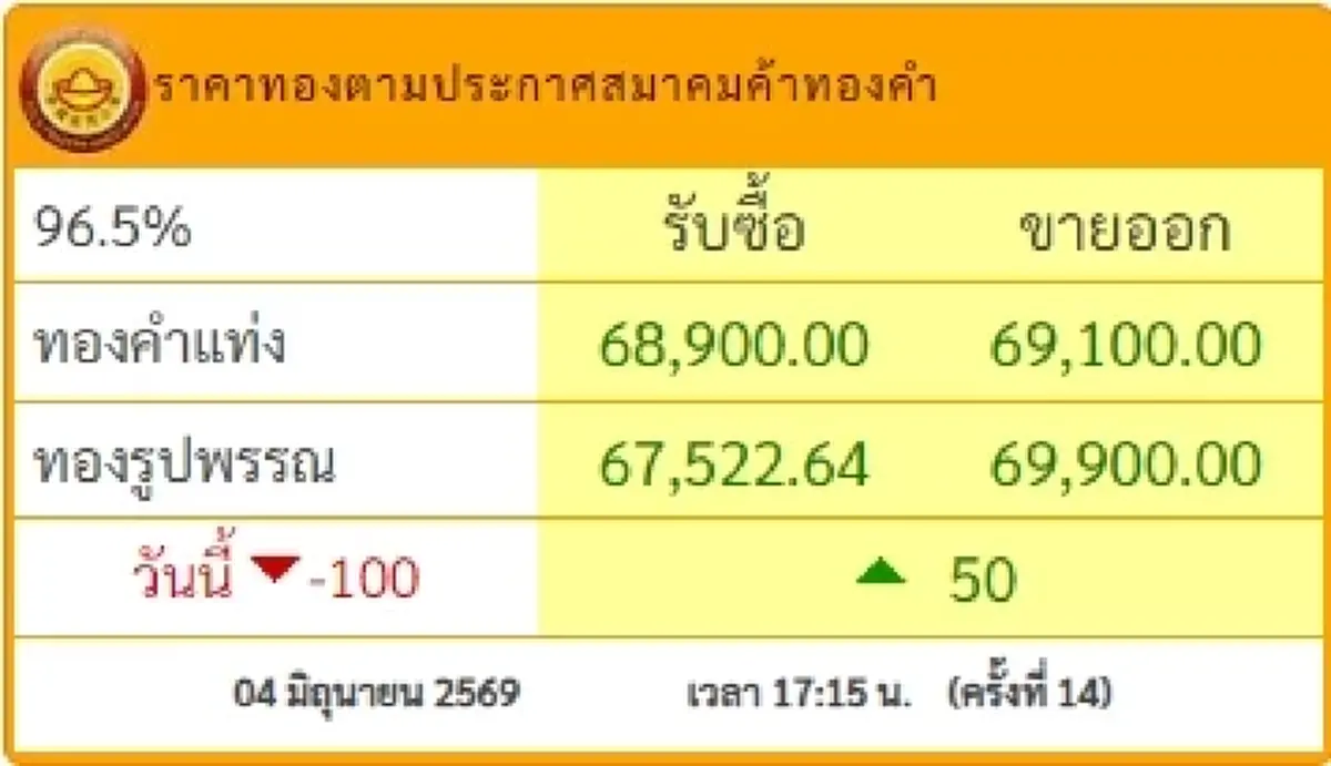อัปเดตราคาทองวันนี้ 4 มิ.ย. 69 ราคาทองมีปรับขึ้นอีก ครั้งที่ 14