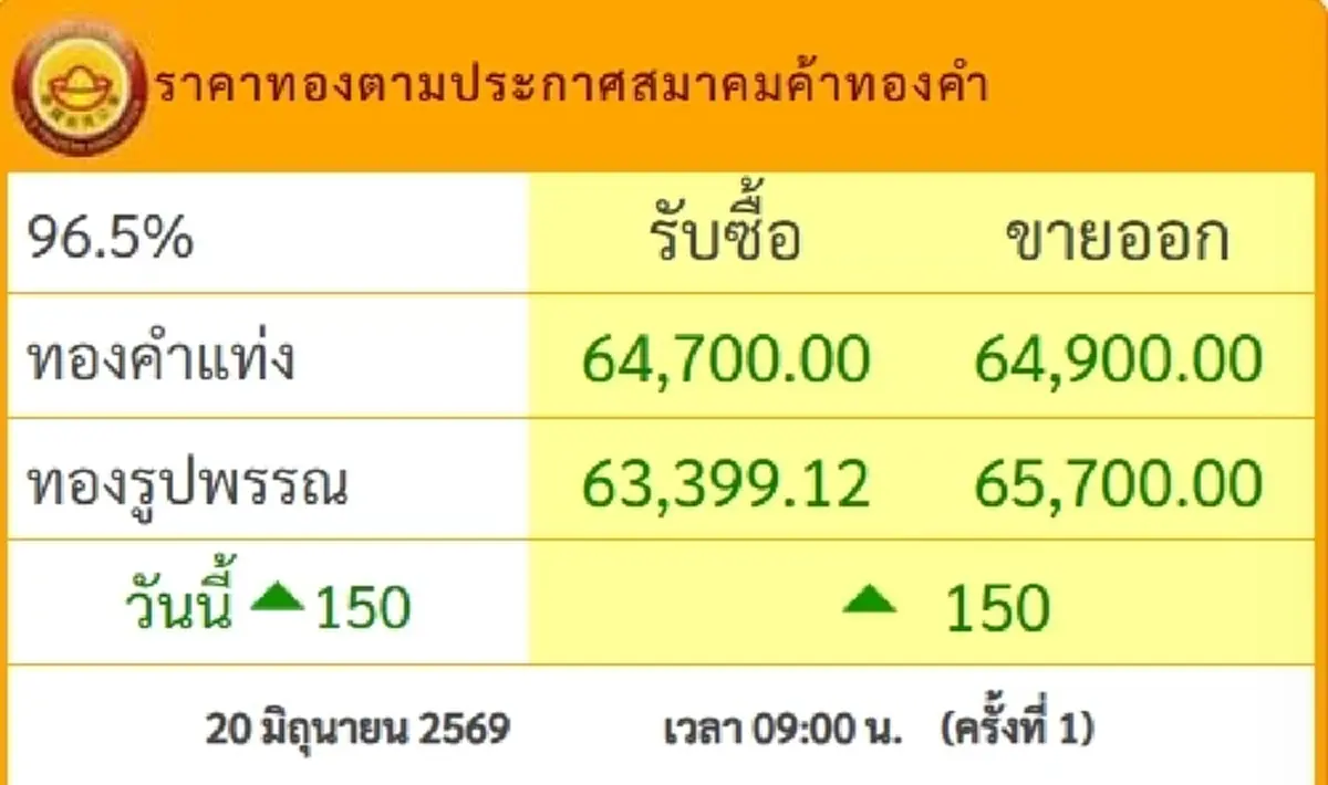 "ราคาทองวันนี้" ราคาทองล่าสุด 21 มิ.ย. 69 นักลงทุนลูบปากทันที