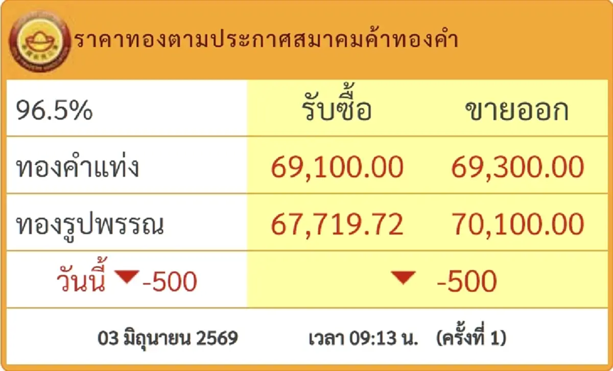 จับตา ราคาทองวันนี้ 3 มิ.ย. 69 เปิดตลาดครั้งที่ 1 ปรับตัวลดลง
