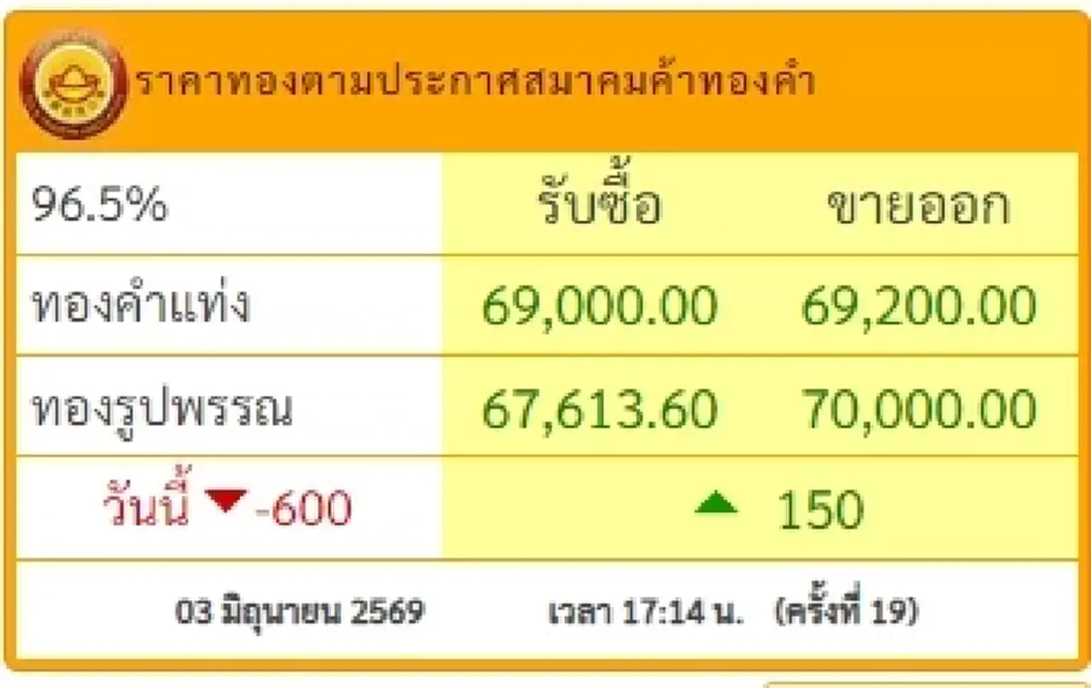 สรุปราคาทองวันนี้ 3 มิ.ย. 2569 ราคาทองช่วงเย็น ปรับตัวขึ้นอีก ครั้งที่ 19