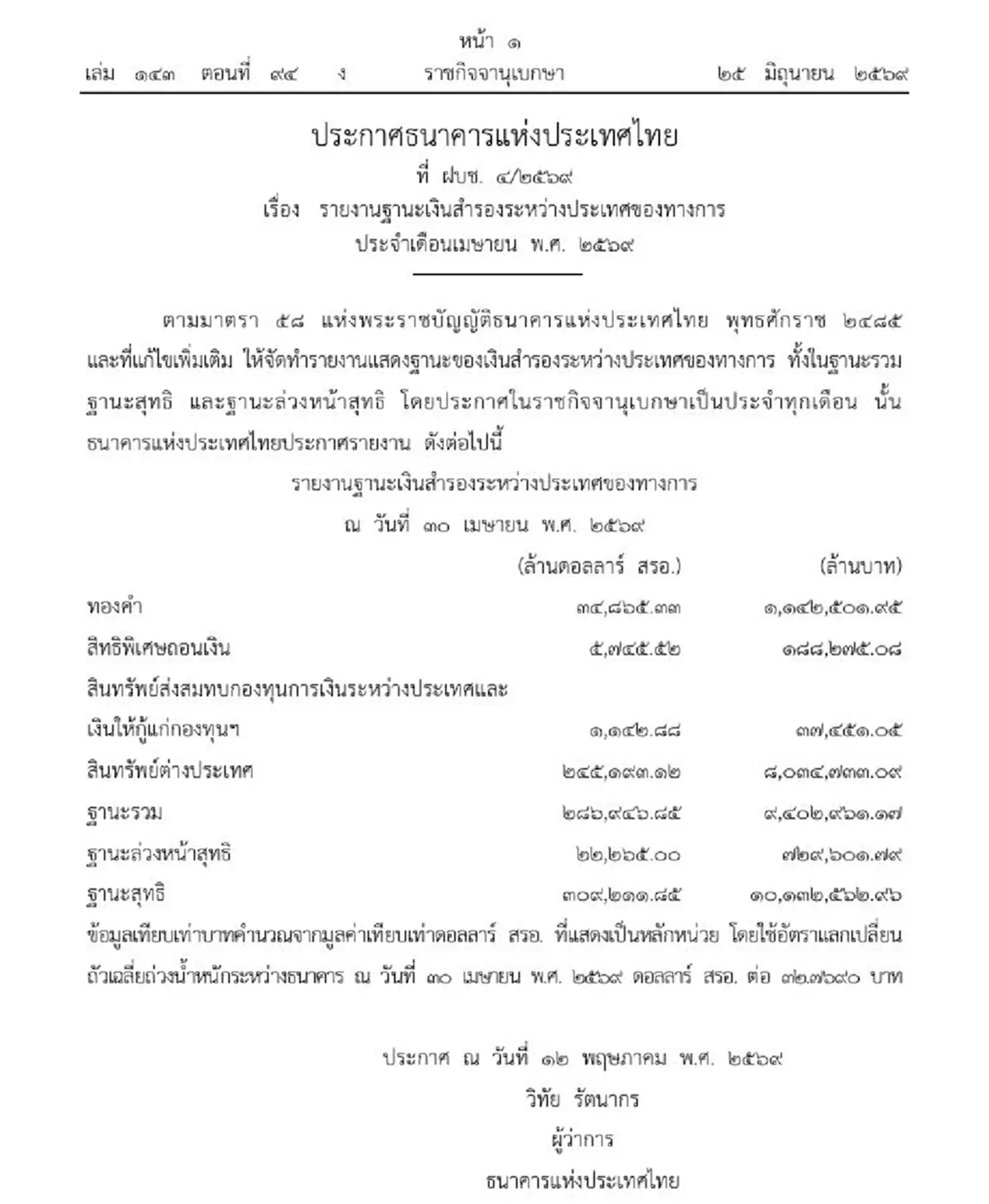 ราชกิจจาฯ รายงานฐานะเงินสำรองระหว่างประเทศของทางการ