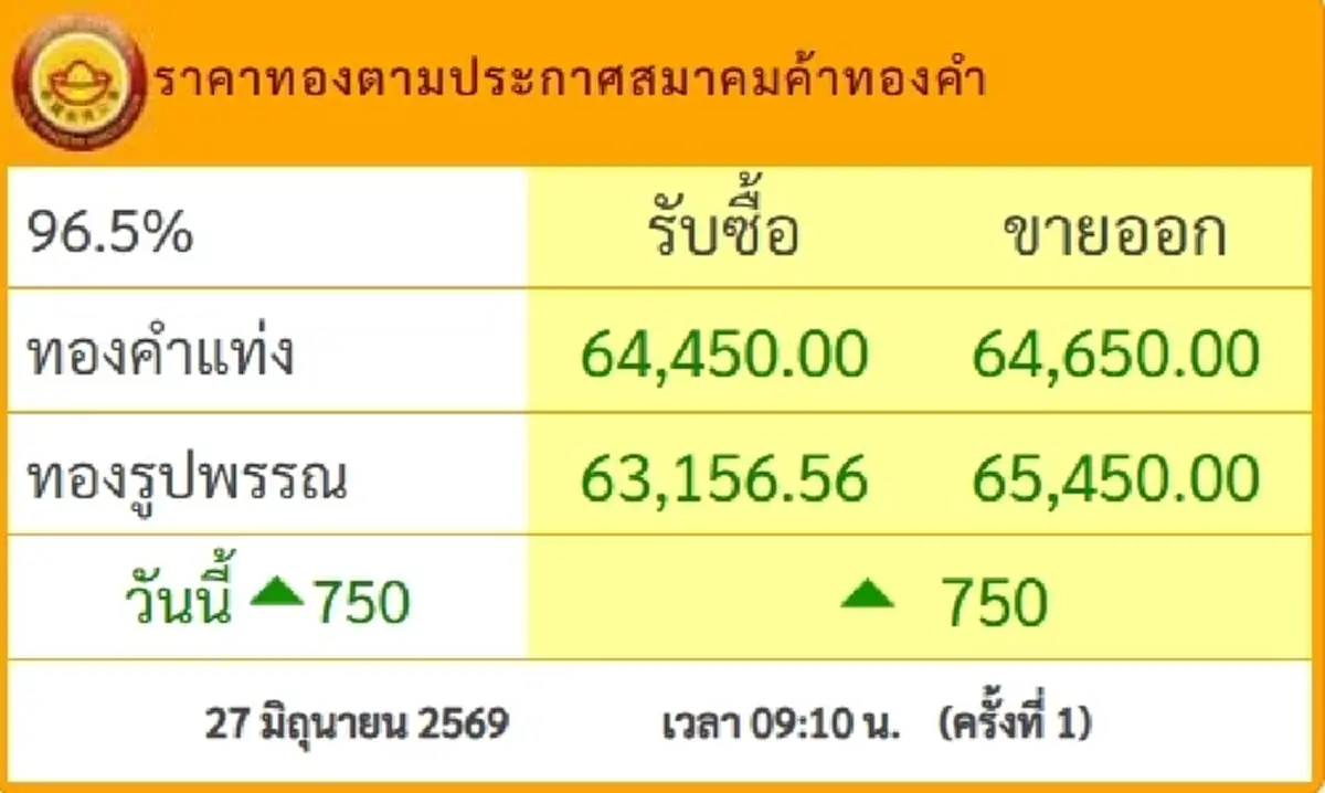 "ราคาทองวันนี้" ราคาทองล่าสุด 28 มิ.ย. 69 นักลงทุนเห็นแล้วใจชื้น
