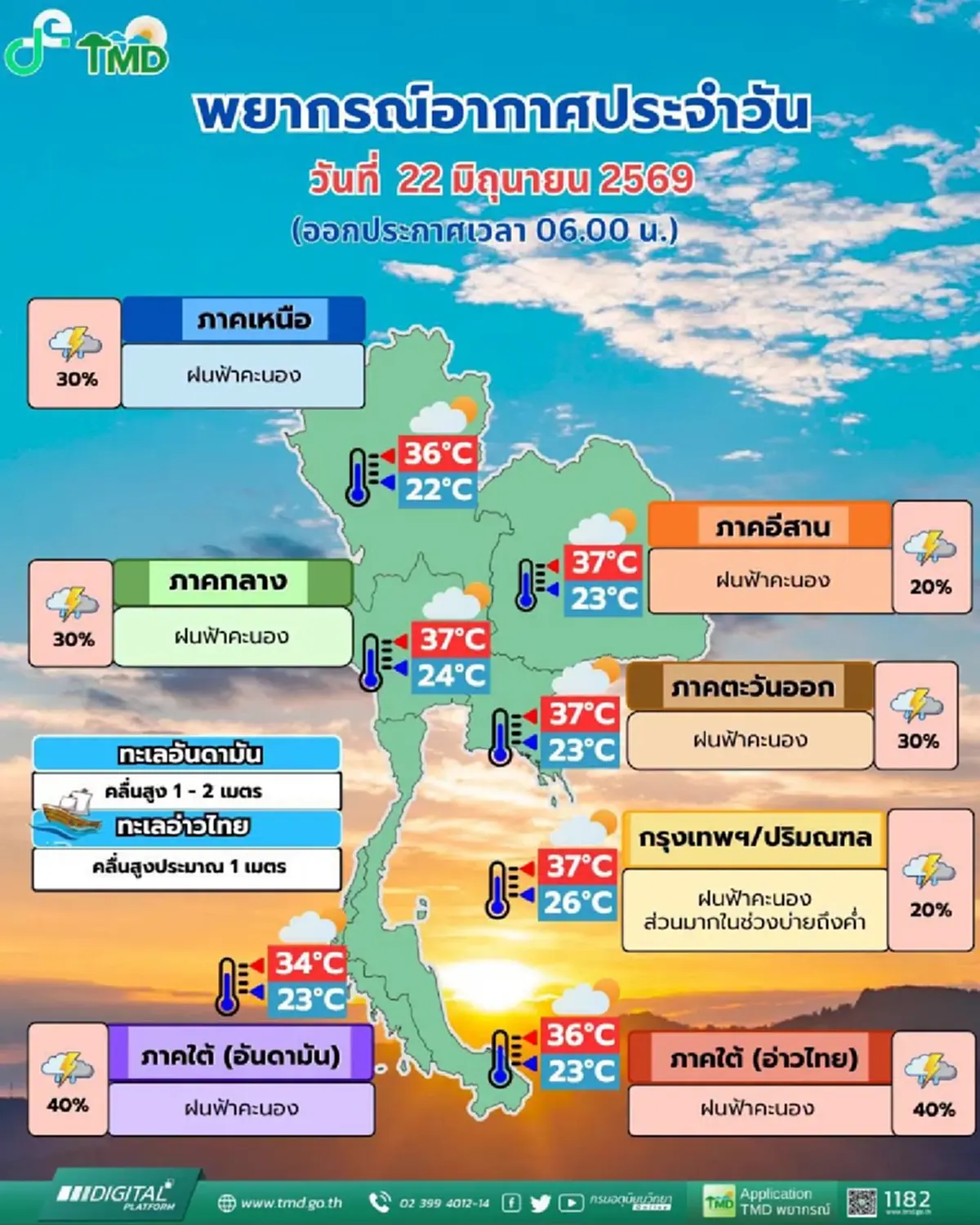 เตือน 36 จังหวัด ยังเจอมรสุมวันนี้ ระวังอันตรายฝนฟ้าคะนอง