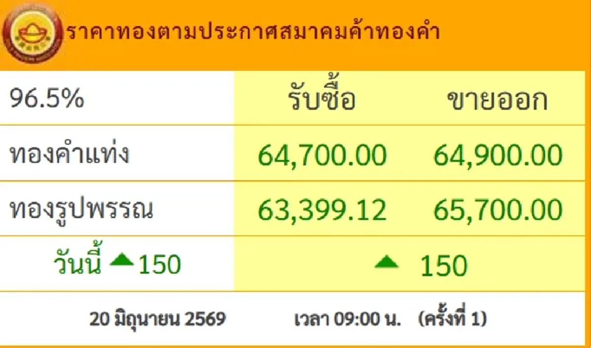 ราคาทองวันนี้ 20 มิ.ย.69 เปิดตลาดครั้งที่ 1 นักลงทุนรีบเลย