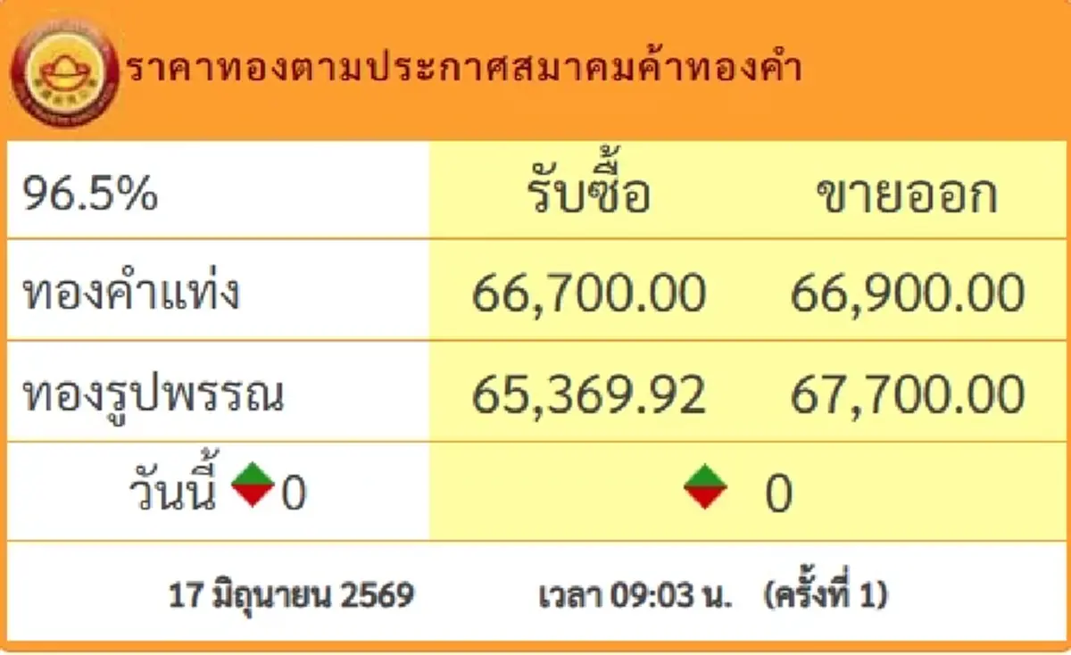 ราคาทอง วันที่ 17 มิ.ย.69 เปิดตลาดครั้งที่ 1 นักลงทุนรีบเลย