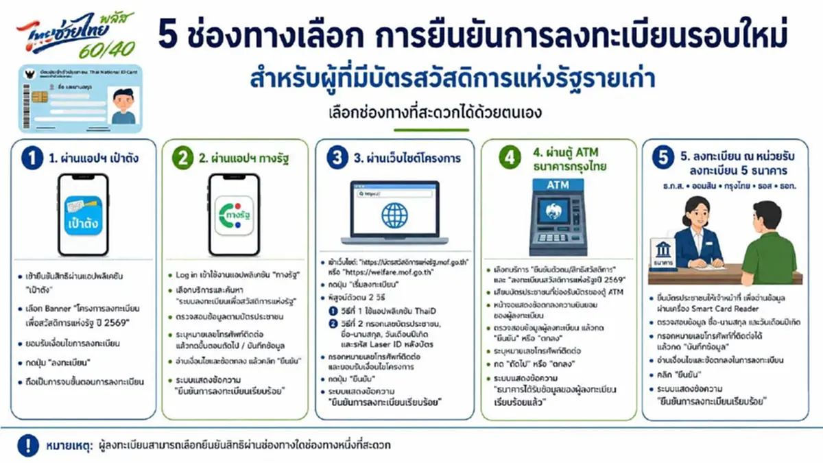 บัตรสวัสดิการแห่งรัฐ 2569 ลงทะเบียนวันนี้วันแรก ผ่าน 5 ช่องทาง