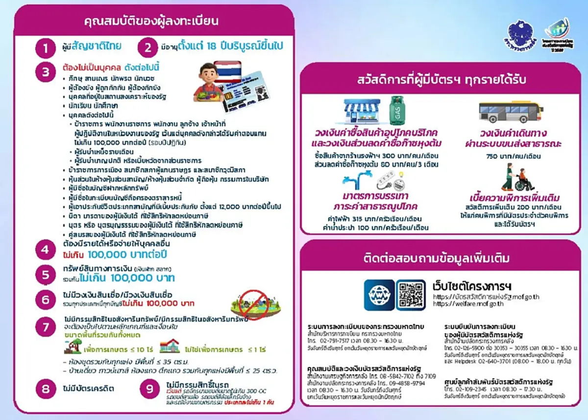 บัตรสวัสดิการแห่งรัฐ 2569 ลงทะเบียนวันนี้วันแรก ผ่าน 5 ช่องทาง
