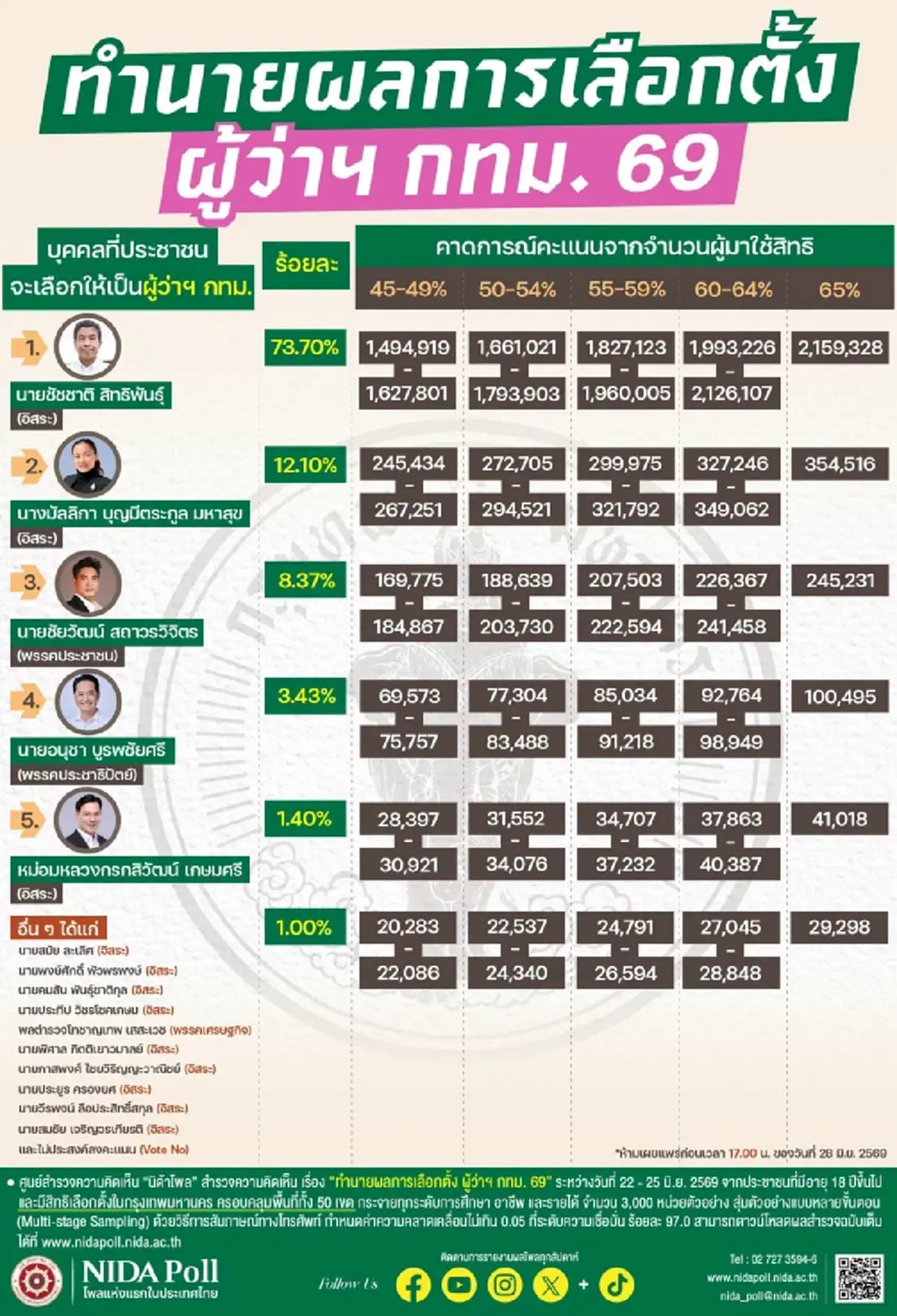 "ชัชชาติ"รักษาแชมป์ ผู้ว่าฯกทม.สมัย 2 "นิด้าโพล" ชี้ ชนะขาดลอย