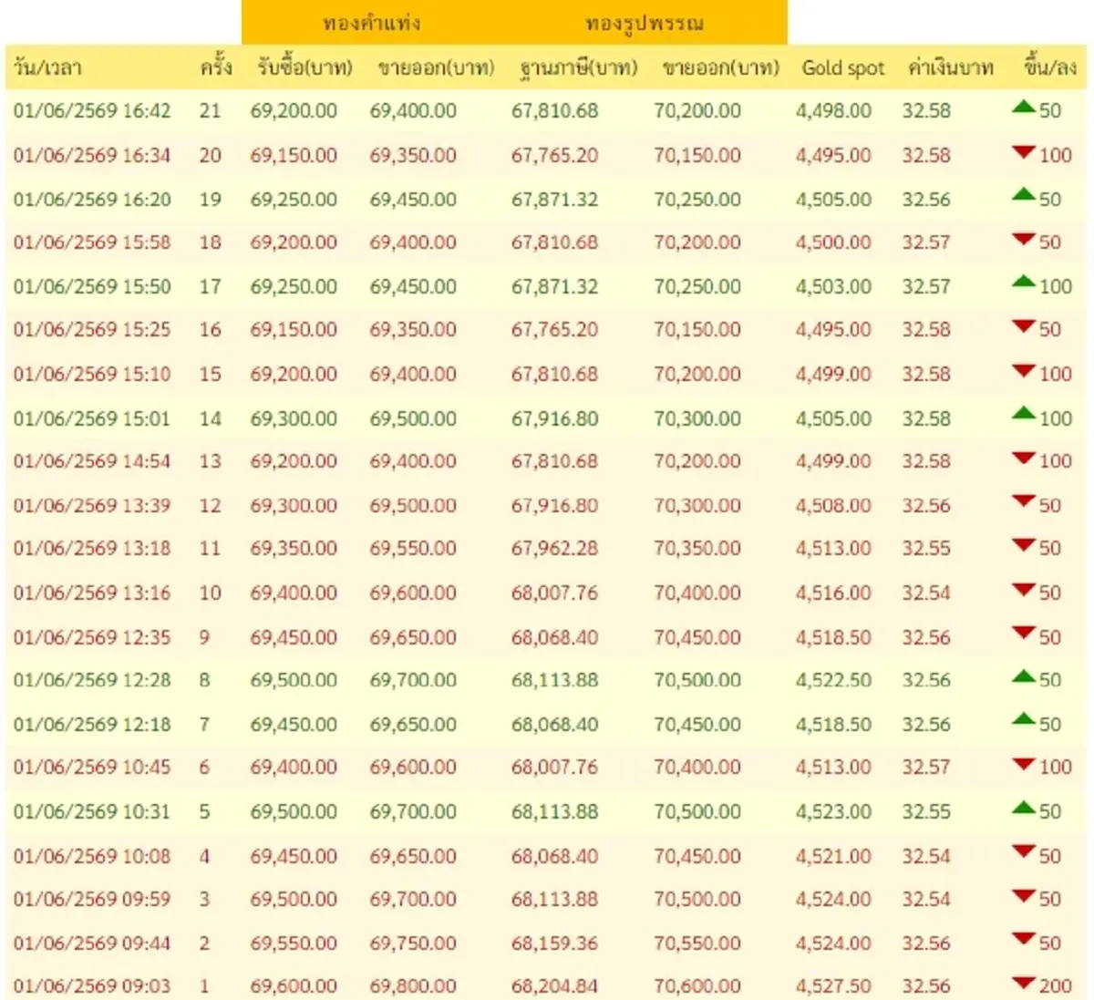 อัปเดตราคาทองช่วงเย็น 1 มิ.ย. 69 สรุปราคาทองมีปรับอีก ครั้งที่ 21