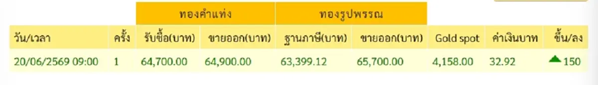 "ราคาทองวันนี้" ราคาทองล่าสุด 21 มิ.ย. 69 นักลงทุนลูบปากทันที