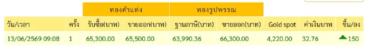 "ราคาทองวันนี้" ราคาทองล่าสุด 14 มิ.ย. 69 เห็นแล้วนักลงทุนใจชื้น