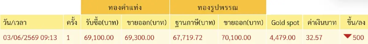 จับตา ราคาทองวันนี้ 3 มิ.ย. 69 เปิดตลาดครั้งที่ 1 ปรับตัวลดลง