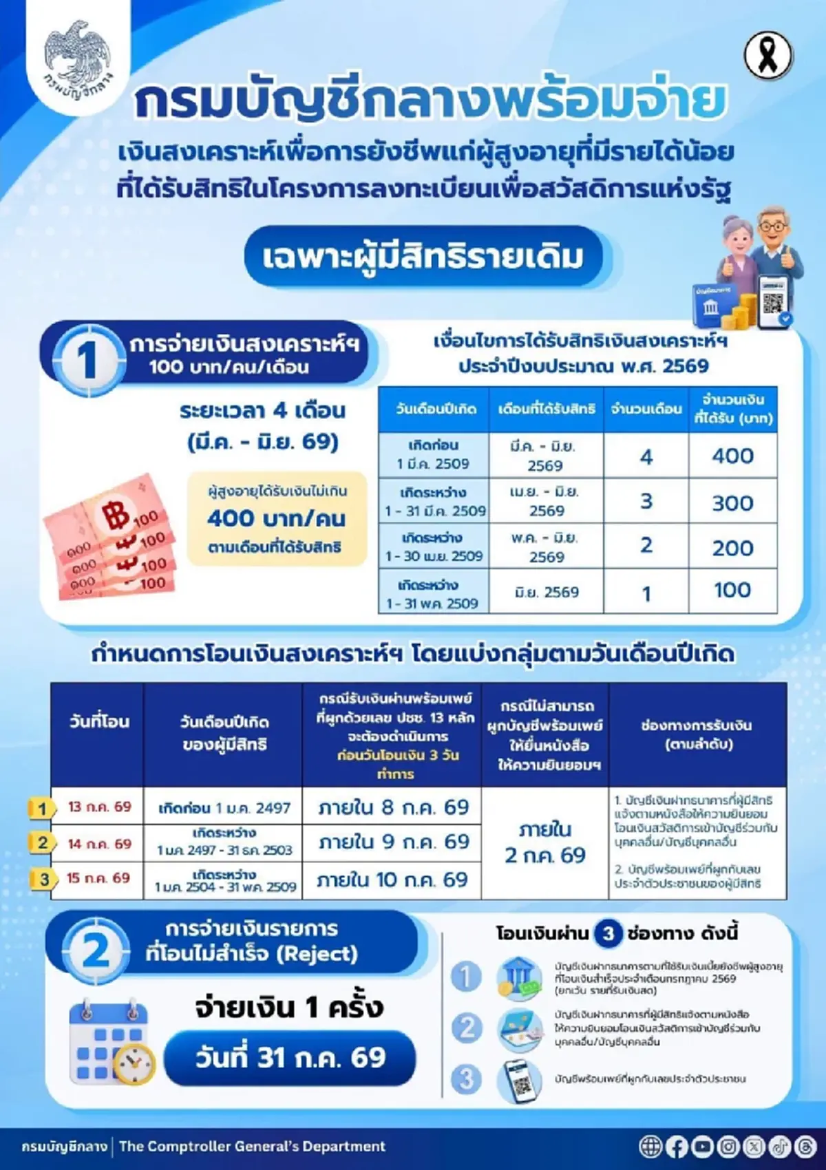 กำหนดวันโอนเงินสงเคราะห์ฯ ย้อนหลังสูงสุด 400 บาท เช็กกลุ่มได้สิทธิ