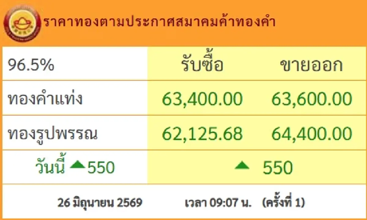 ราคาทองวันที่ 26 มิ.ย.69 เปิดตลาดครั้งที่ 1 นักลงทุนรีบเลย