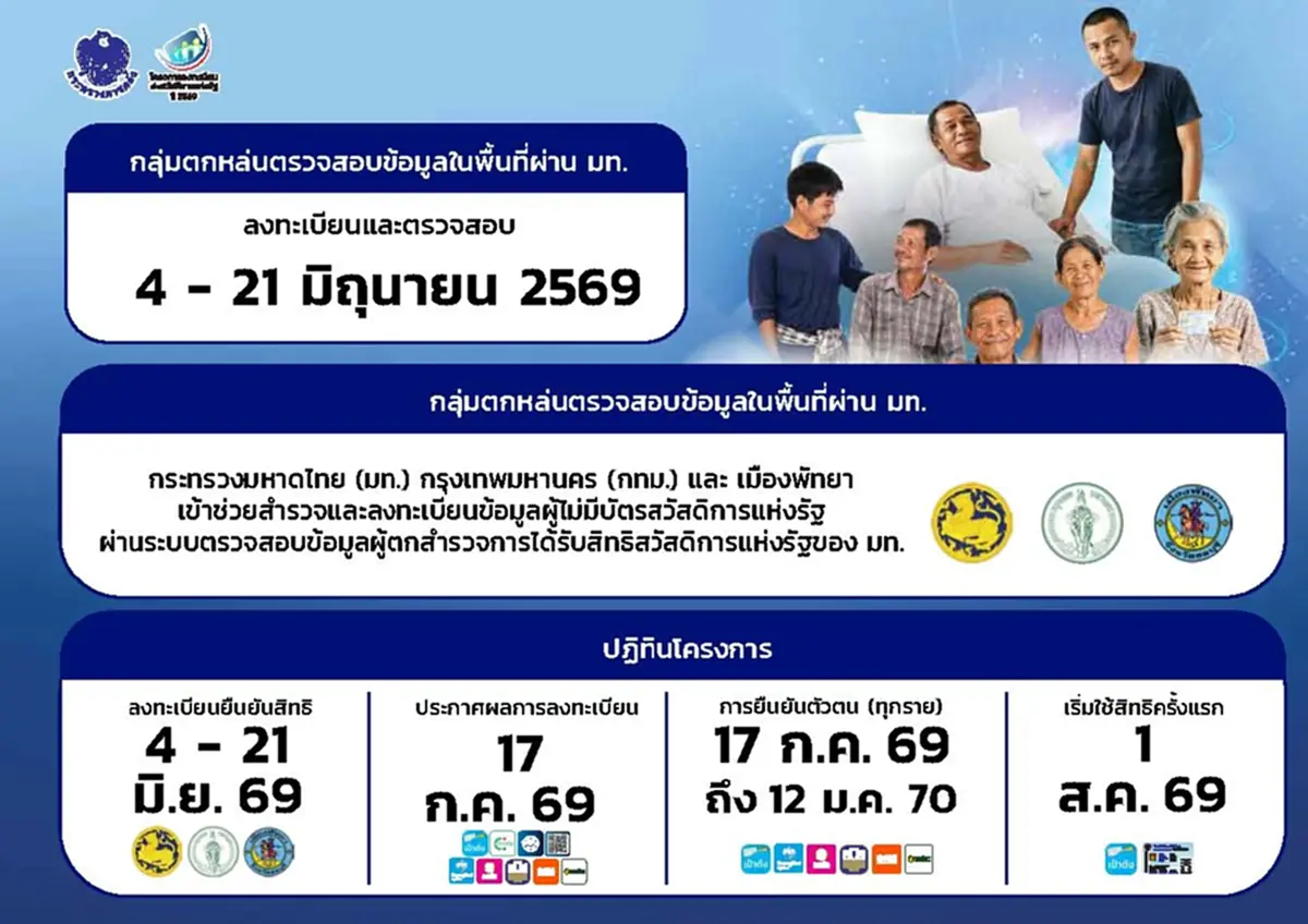 บัตรสวัสดิการแห่งรัฐ 2569 ลงทะเบียนวันนี้วันแรก ผ่าน 5 ช่องทาง