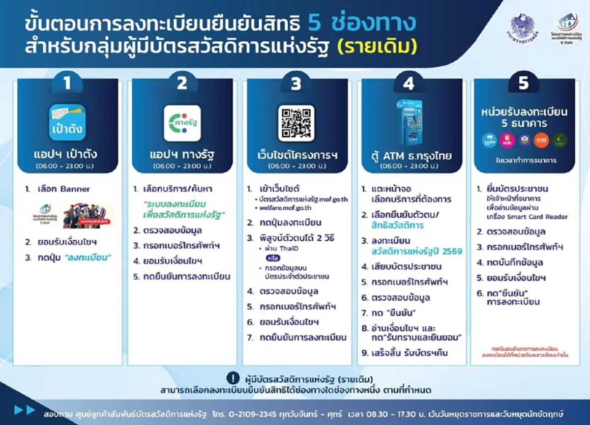 รีบทำ ก่อนถูกตัดสิทธิ เตือนผู้ถือบัตรสวัสดิการแห่งรัฐรายเดิม