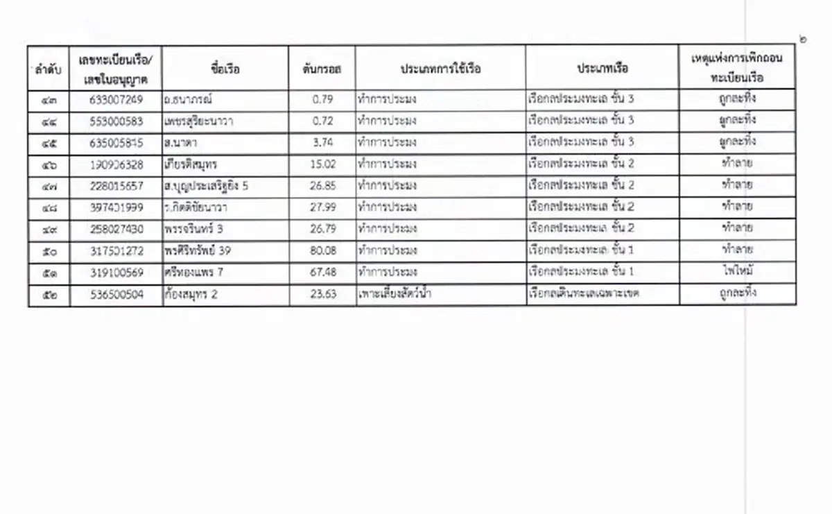 ราชกิจจาฯประกาศ รายชื่อบัญชีเรือเฝ้าระวัง เพิ่มอีก 58 ลำ